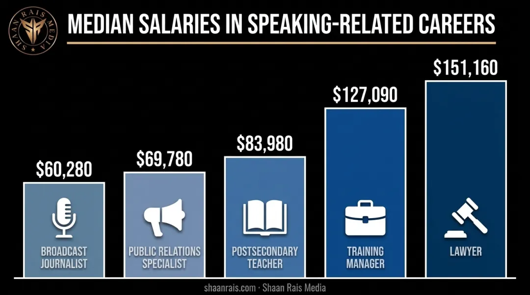Median salary comparison across speaking-centered careers including law PR and journalism