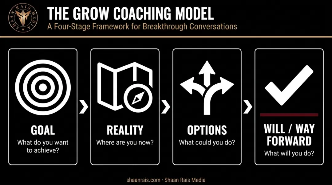GROW model coaching framework four stages goal reality options will