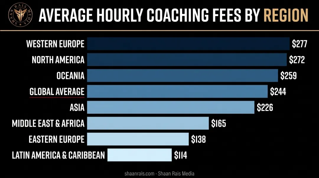 Global coaching hourly rates comparison by region bar chart