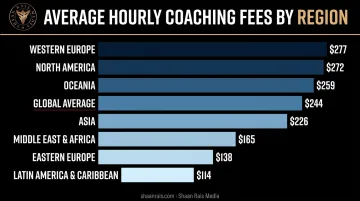 Global coaching hourly rates comparison by region bar chart