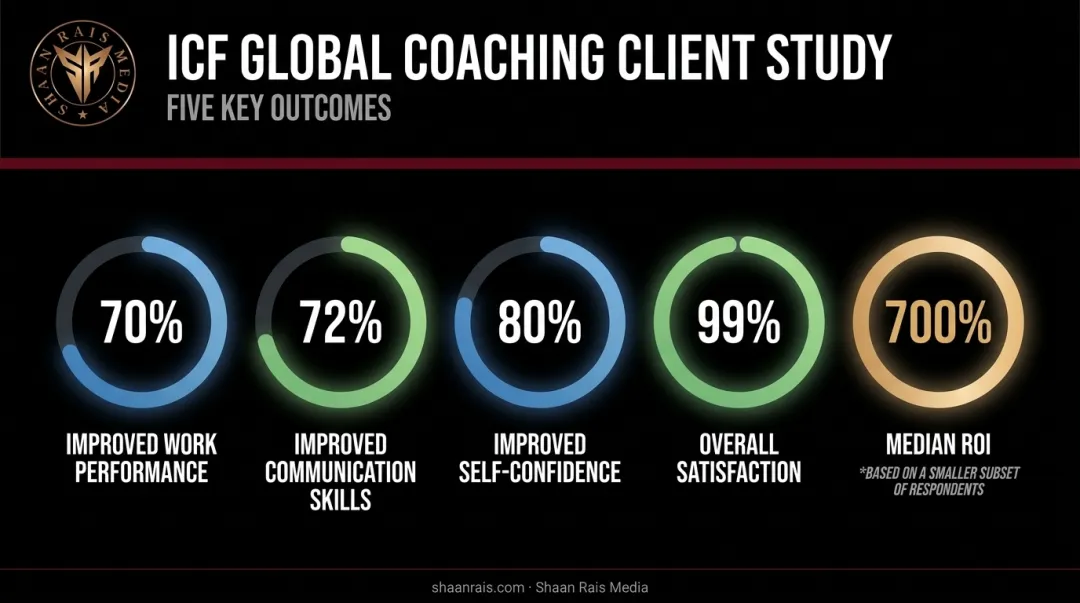 ICF coaching study self-reported client outcomes and ROI statistics