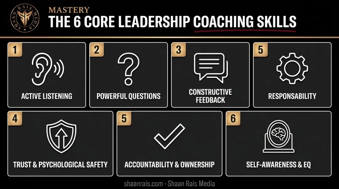 Six core leadership coaching skills overview icon grid