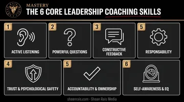 Six core leadership coaching skills overview icon grid