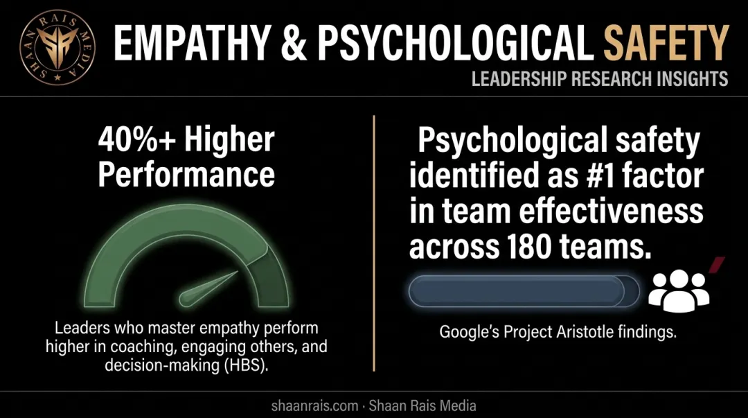 Psychological safety and emotional intelligence impact on coaching performance statistics