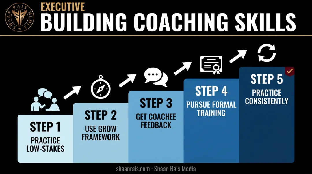 Five-step process for developing leadership coaching skills over time