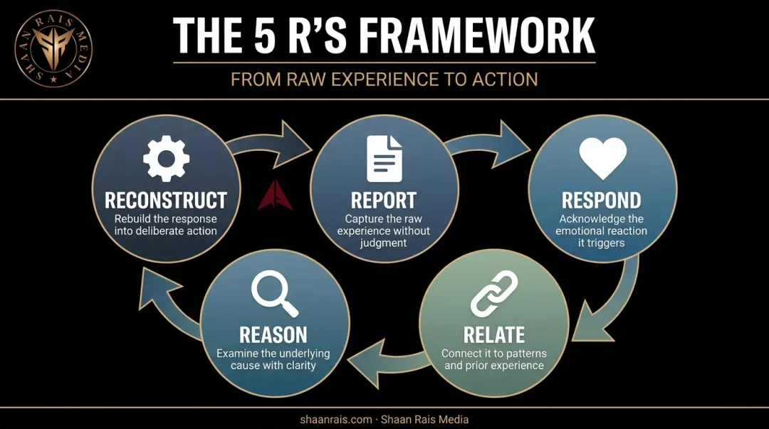 5 Rs reflection framework process flow from report to reconstruct