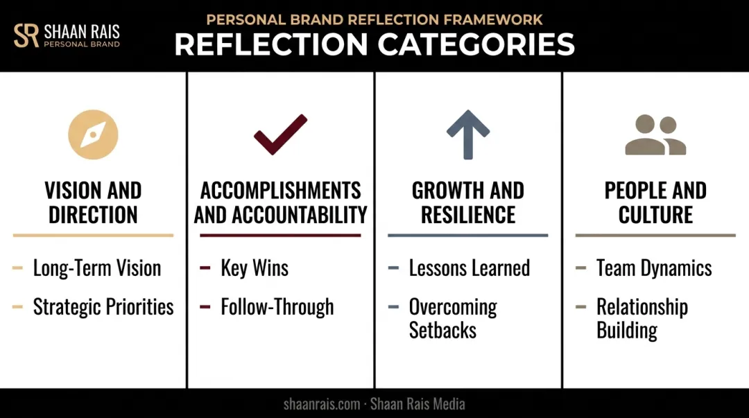 Four categories of leadership self-reflection questions framework diagram
