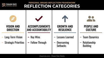 Four categories of leadership self-reflection questions framework diagram