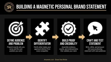 Four-step self-positioning framework from audience definition to statement testing
