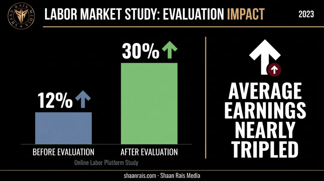Freelance platform earnings increase after public performance evaluation research data