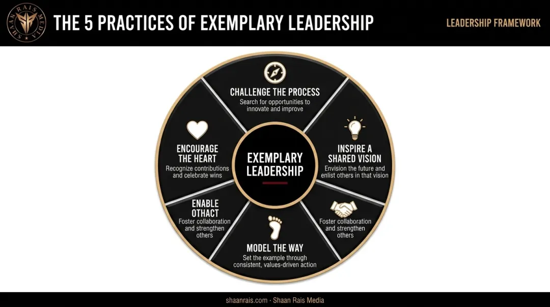 Five practices of exemplary leadership framework with key behaviors icons
