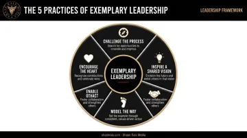 Five practices of exemplary leadership framework with key behaviors icons
