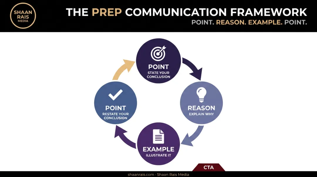 PREP framework for confident structured speaking point reason example point