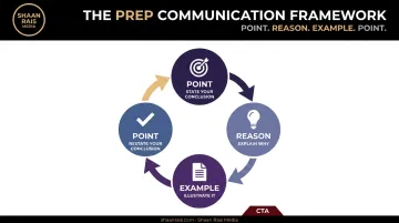 PREP framework for confident structured speaking point reason example point