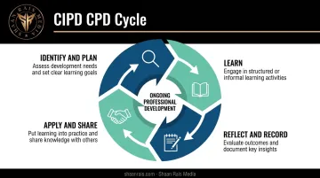 Four-stage CPD cycle framework identify learn reflect apply process flow