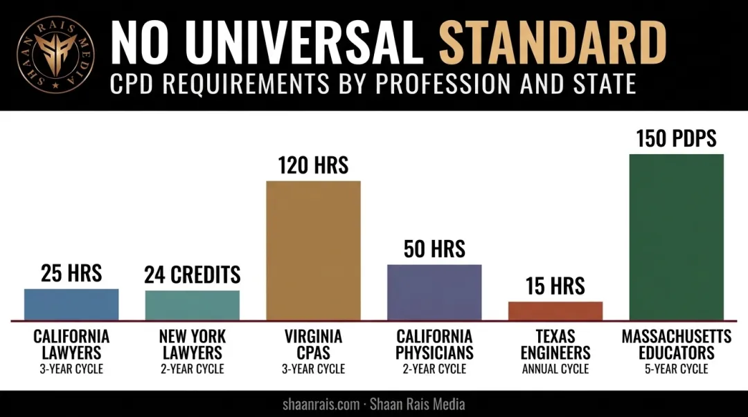 CPD hour requirements comparison across lawyers CPAs physicians and engineers by state