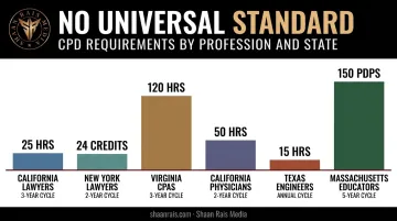 CPD hour requirements comparison across lawyers CPAs physicians and engineers by state