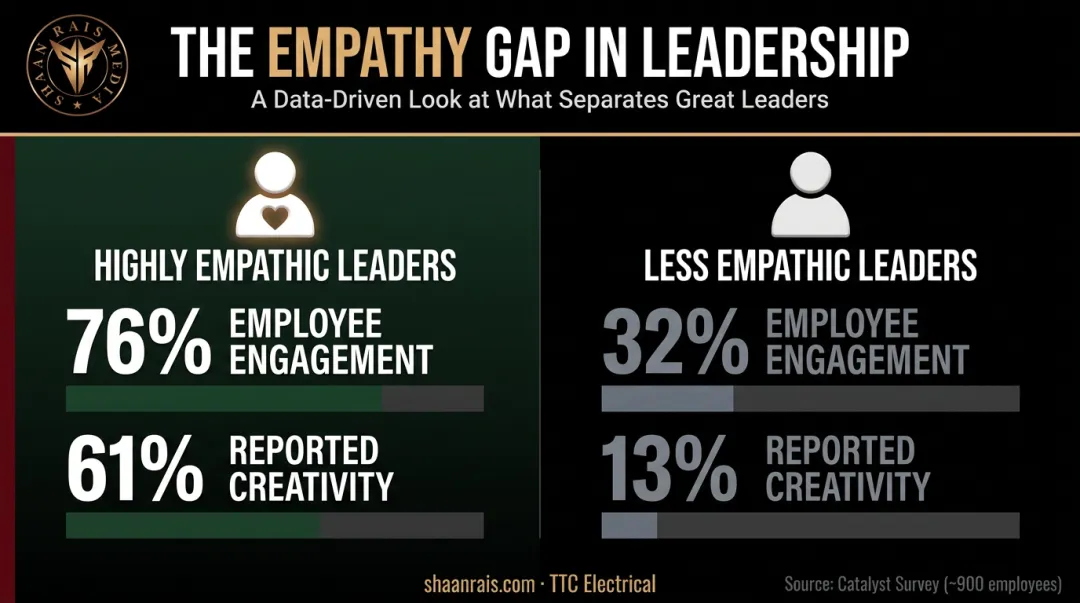 Empathic leadership impact on employee engagement and creativity comparison infographic