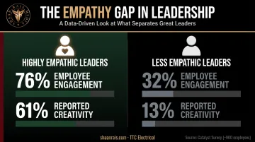 Empathic leadership impact on employee engagement and creativity comparison infographic