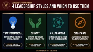 Four business leadership styles comparison chart with use cases and core ideas