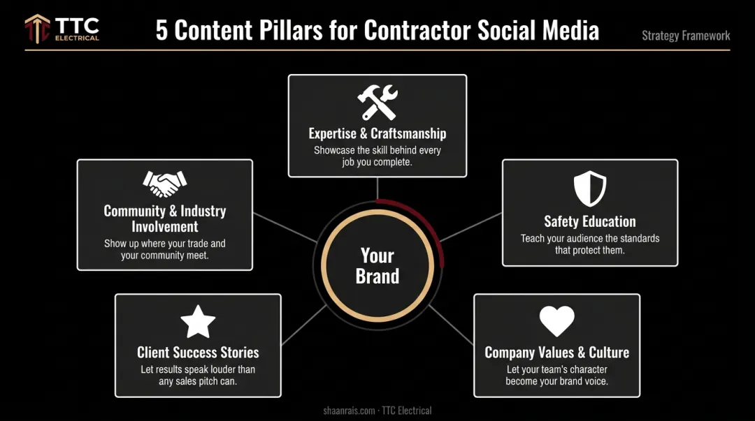 Five contractor social media content pillars visual framework infographic