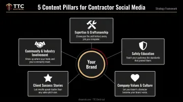 Five contractor social media content pillars visual framework infographic