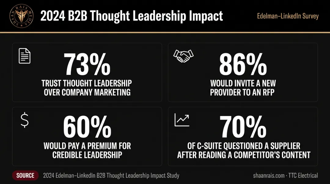 2024 Edelman LinkedIn B2B thought leadership executive survey statistics infographic