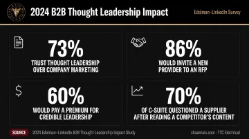 2024 Edelman LinkedIn B2B thought leadership executive survey statistics infographic