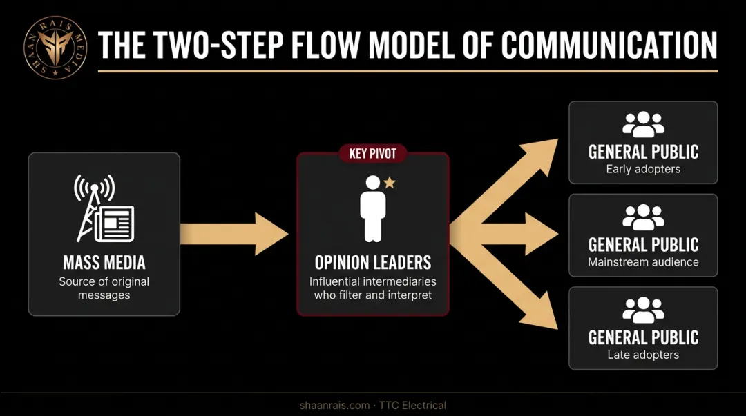 Two-step communication flow model from mass media through opinion leaders to public