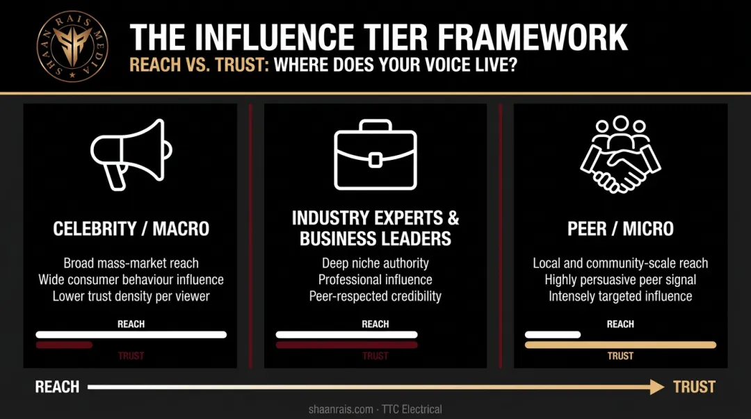 Three types of opinion leaders scale comparison from celebrity macro to peer micro