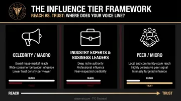 Three types of opinion leaders scale comparison from celebrity macro to peer micro
