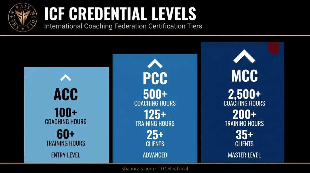 ICF coaching credential levels ACC PCC MCC requirements comparison infographic