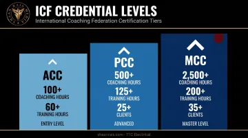 ICF coaching credential levels ACC PCC MCC requirements comparison infographic
