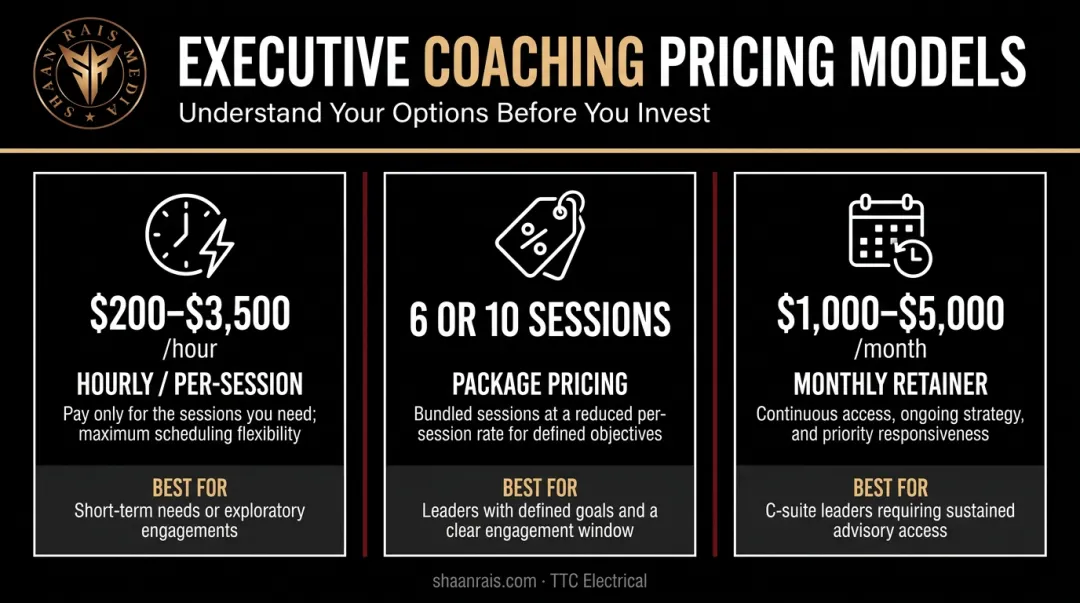 Three executive coaching pricing models hourly package and retainer comparison chart
