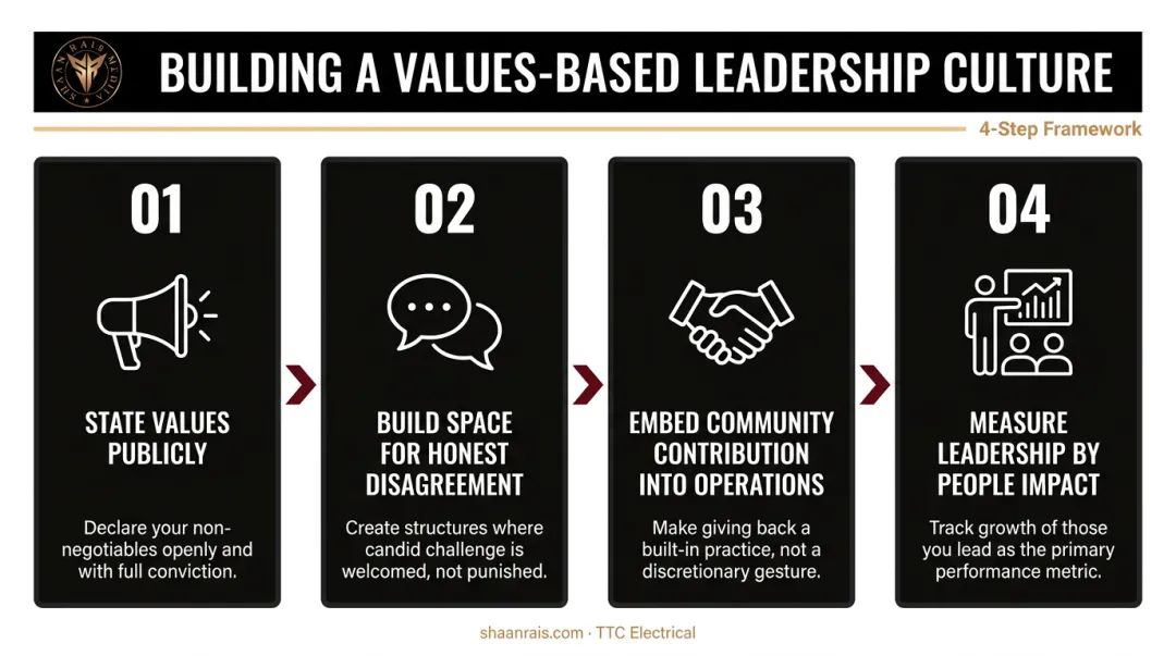 Four-step values-based leadership implementation process for organizations infographic