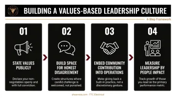Four-step values-based leadership implementation process for organizations infographic