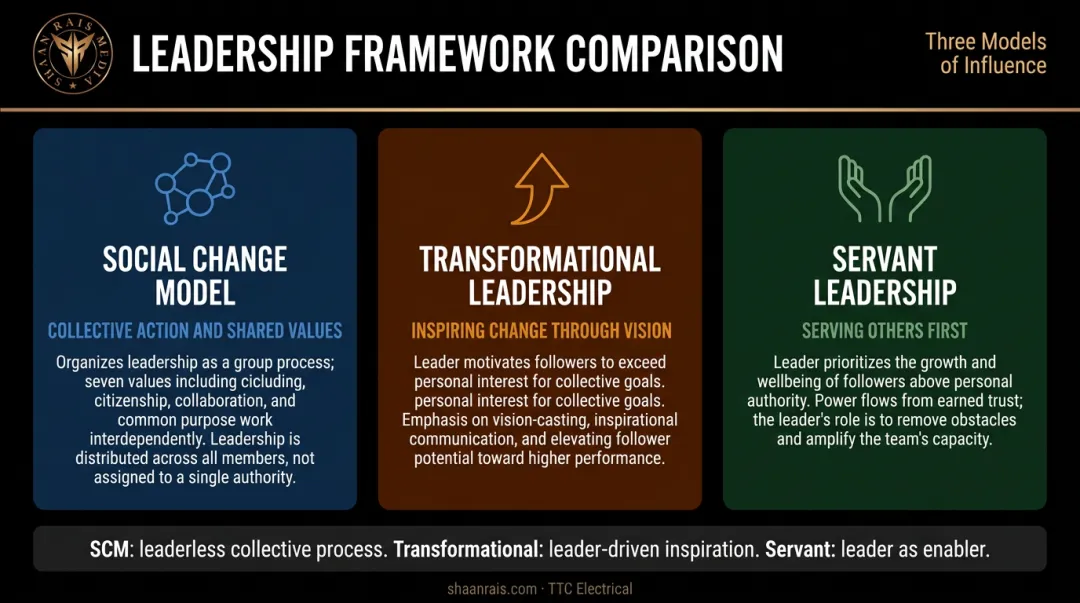 SCM transformational and servant leadership framework comparison table three columns