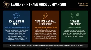 SCM transformational and servant leadership framework comparison table three columns