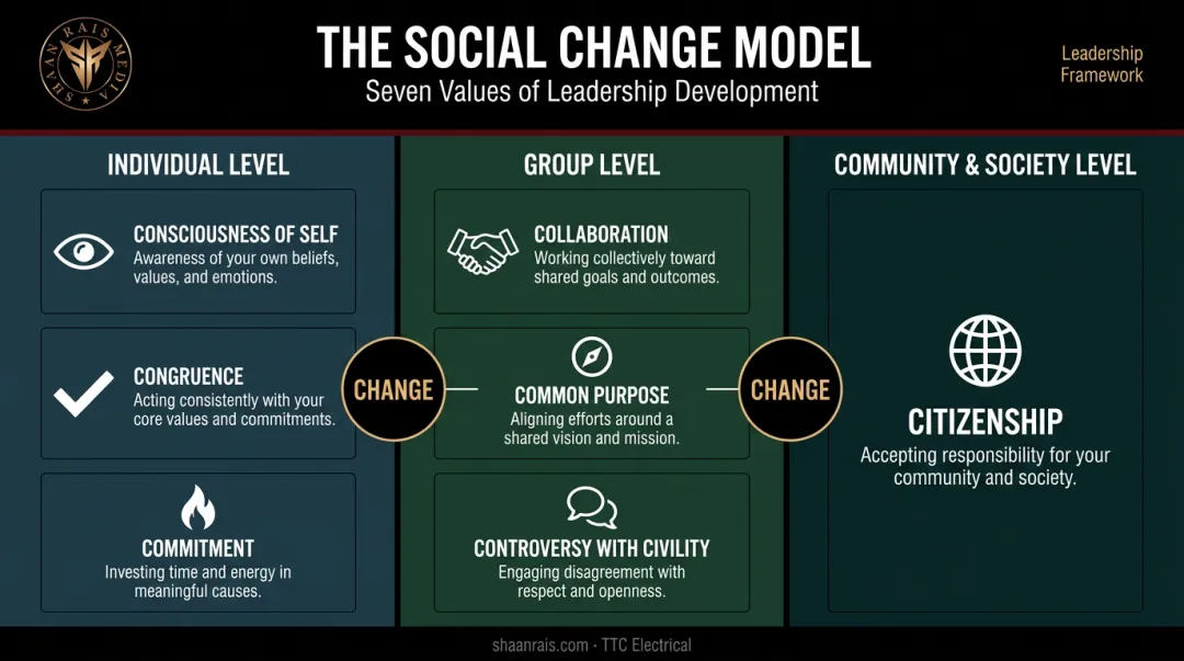 Social Change Model 7 C's across individual group and community levels diagram
