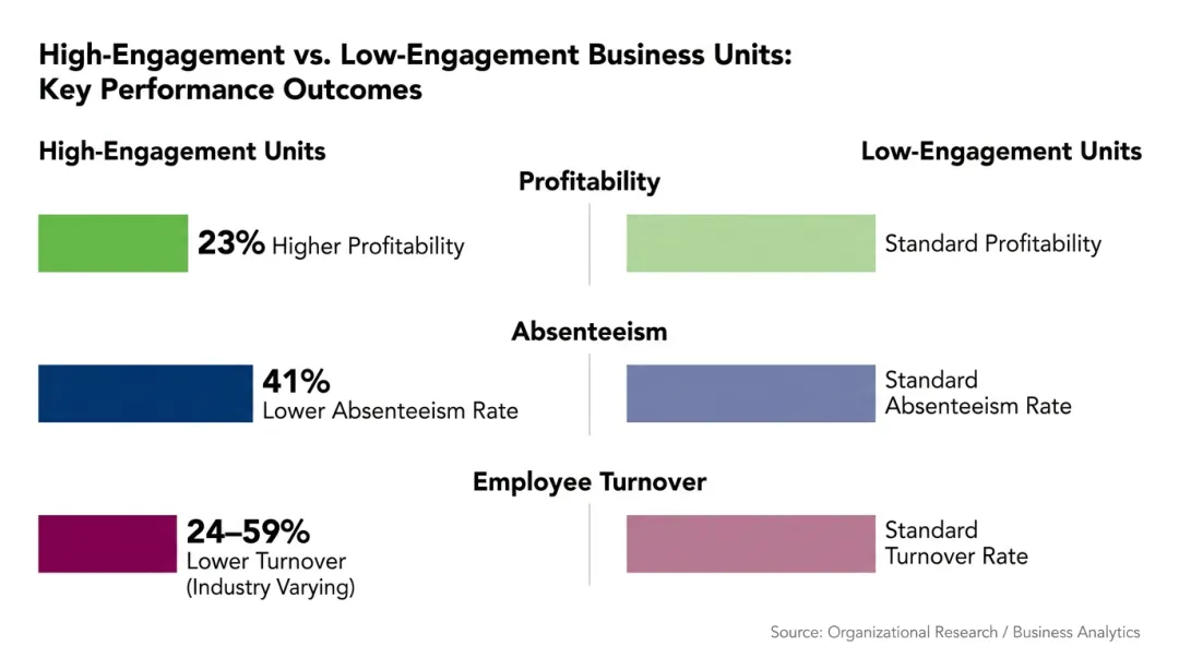 Gallup employee engagement research data showing profitability and performance metrics chart