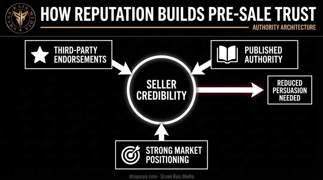 Perception Engineering pre-sale credibility building blocks diagram