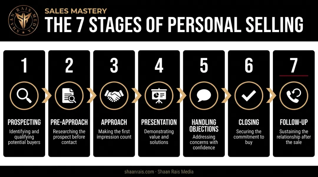 7-step personal selling process from prospecting to follow-up