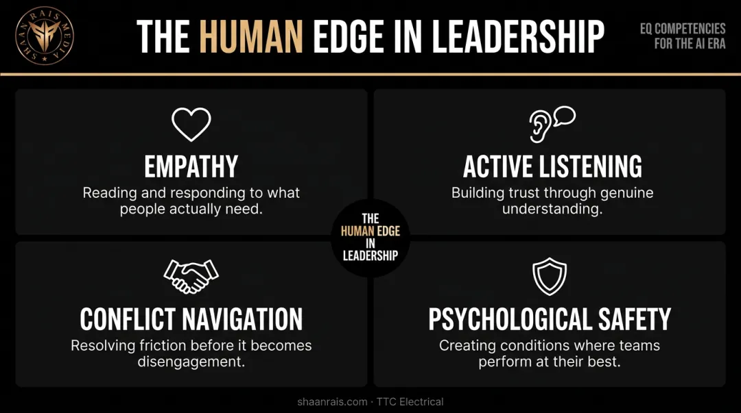 Four human-centered emotional intelligence leadership competencies visual breakdown infographic