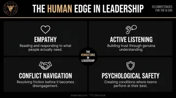Four human-centered emotional intelligence leadership competencies visual breakdown infographic