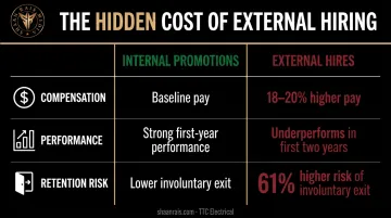 Internal promotions versus external hires performance cost and retention comparison infographic