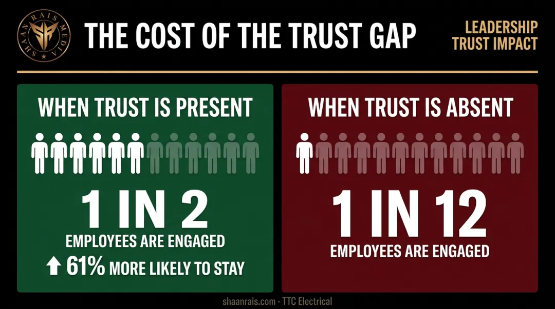 Employee trust impact on engagement and retention statistics comparison infographic