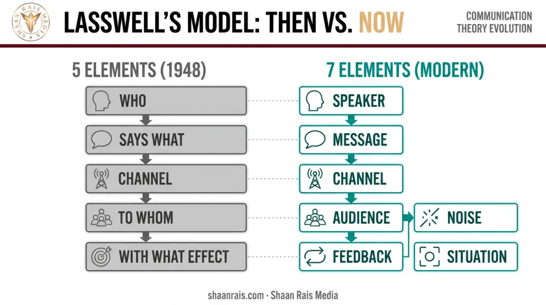 Lasswell 5 elements versus 7 element public speaking model comparison table