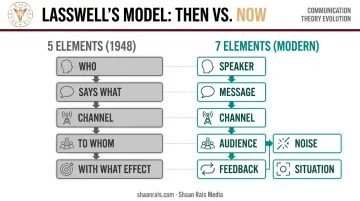 Lasswell 5 elements versus 7 element public speaking model comparison table