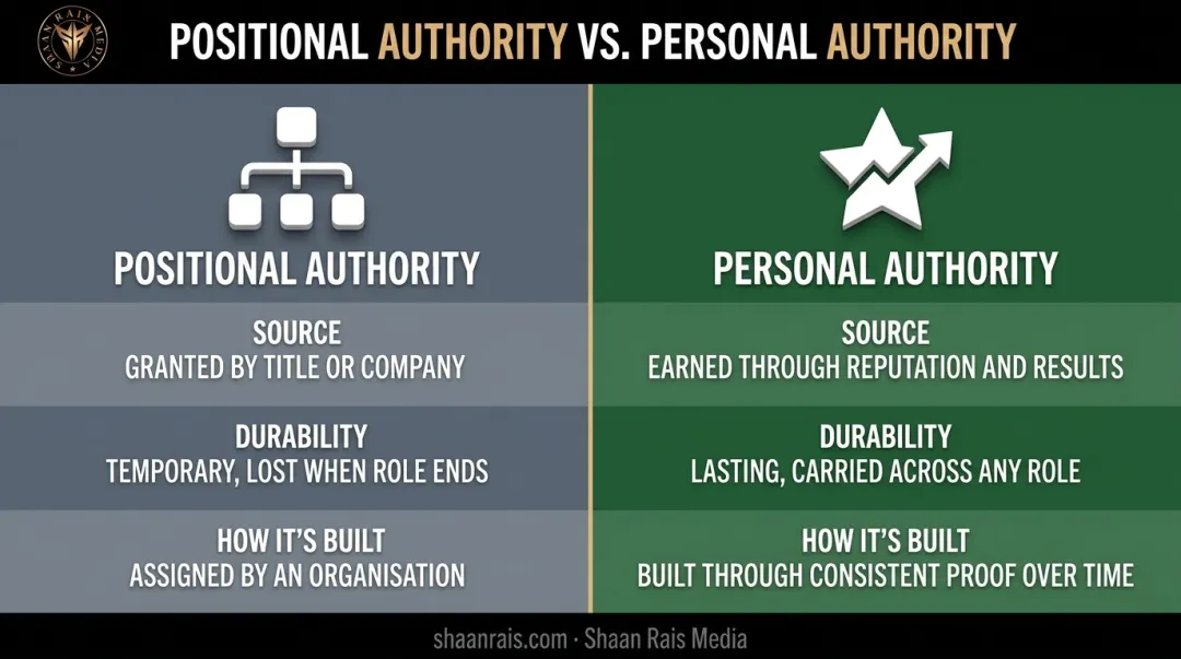 Positional authority versus personal authority comparison chart across three dimensions