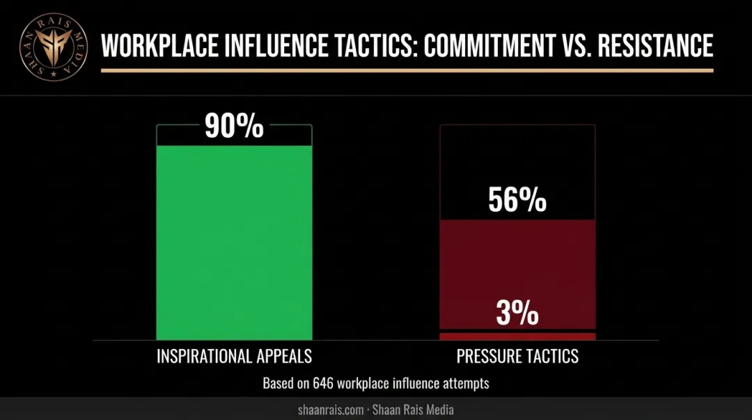 Influence tactics comparison showing commitment versus resistance percentages in workplace